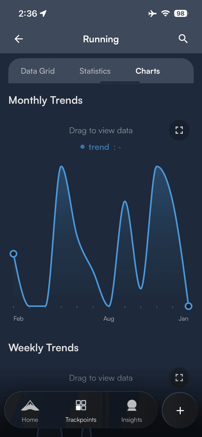 Running monthly trends chart